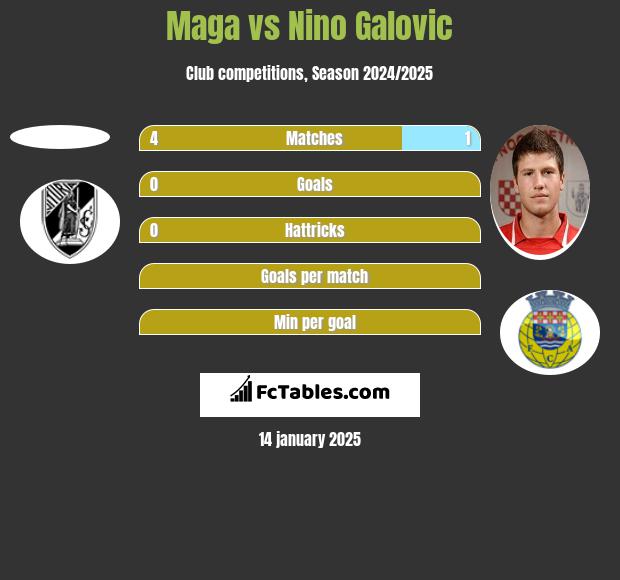 Maga vs Nino Galovic h2h player stats