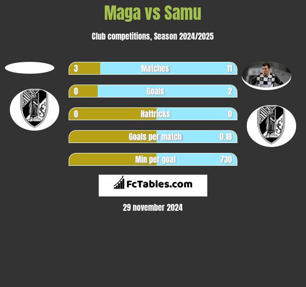 Maga vs Samu h2h player stats