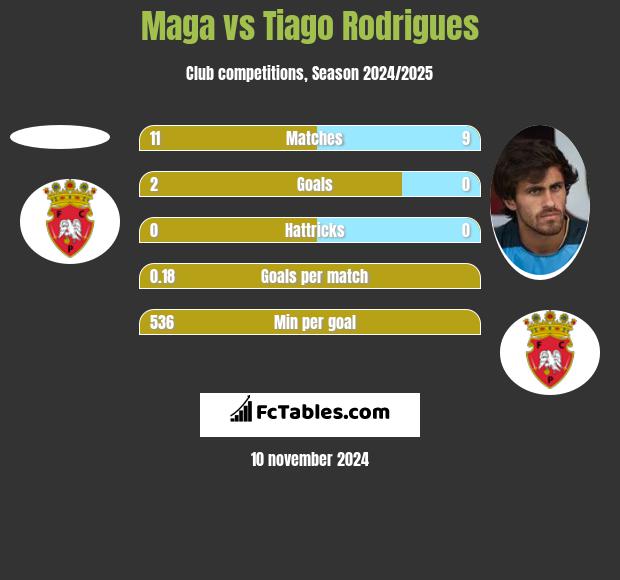 Maga vs Tiago Rodrigues h2h player stats