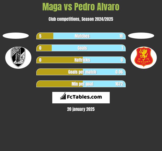 Maga vs Pedro Alvaro h2h player stats