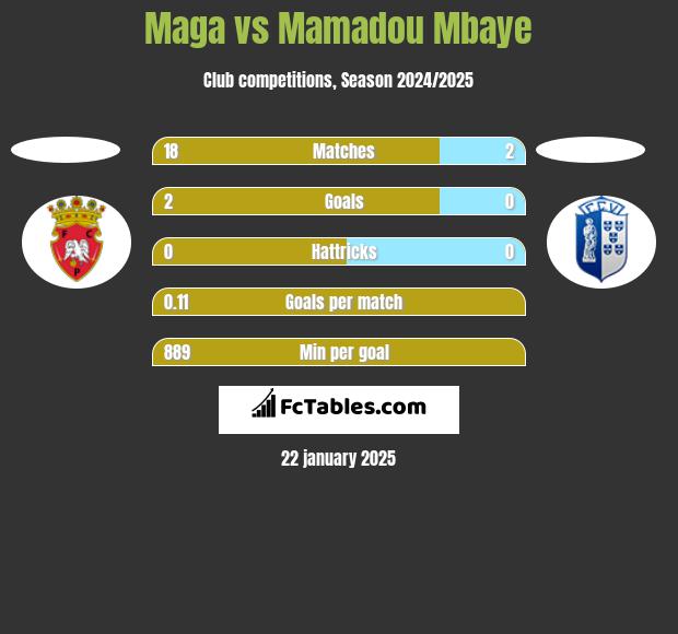 Maga vs Mamadou Mbaye h2h player stats