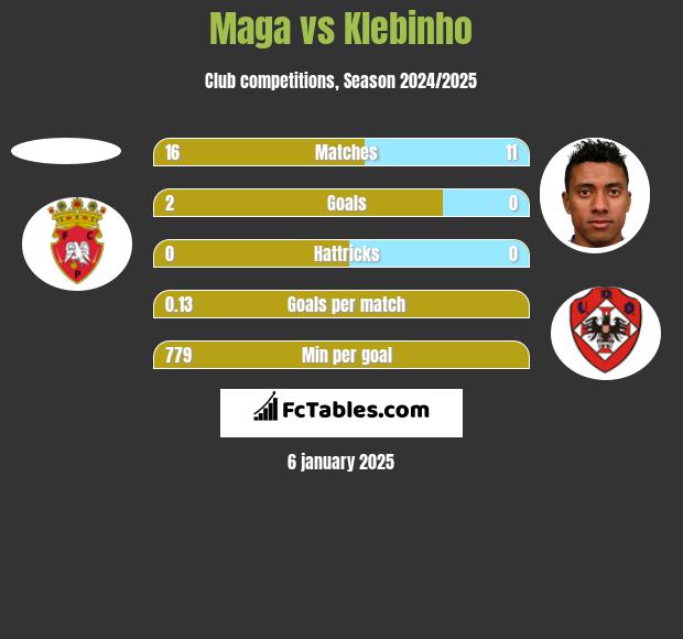 Maga vs Klebinho h2h player stats