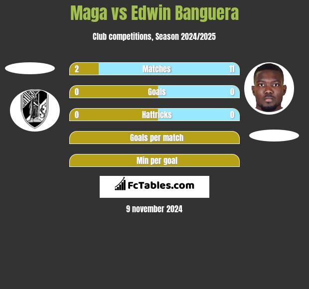 Maga vs Edwin Banguera h2h player stats