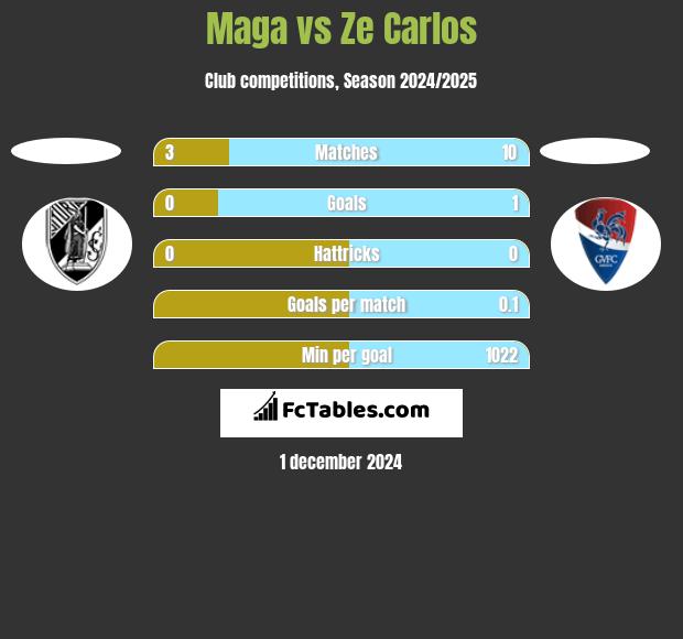 Maga vs Ze Carlos h2h player stats