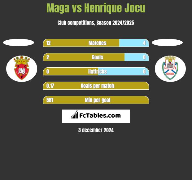 Maga vs Henrique Jocu h2h player stats