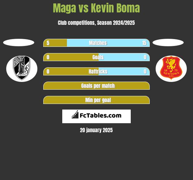 Maga vs Kevin Boma h2h player stats