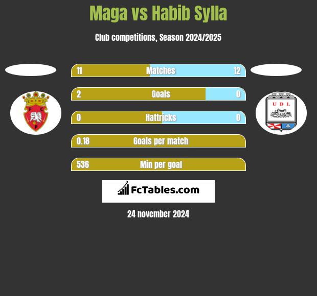 Maga vs Habib Sylla h2h player stats