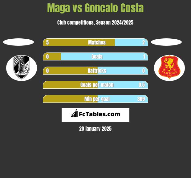 Maga vs Goncalo Costa h2h player stats