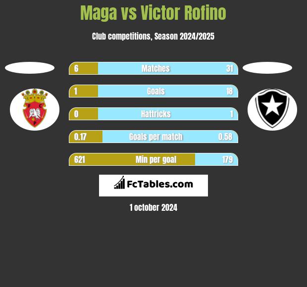 Maga vs Victor Rofino h2h player stats