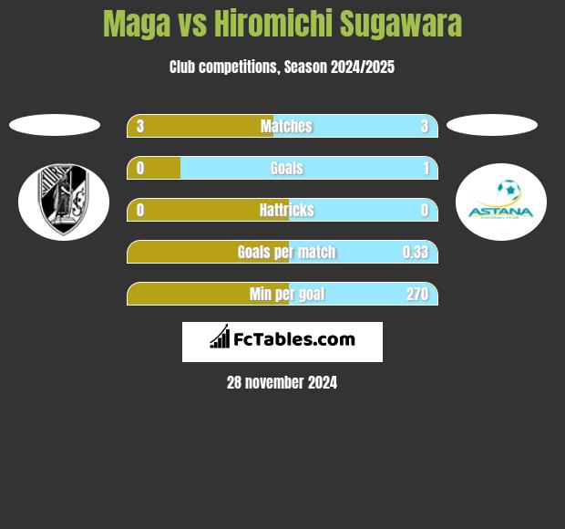 Maga vs Hiromichi Sugawara h2h player stats