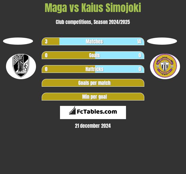 Maga vs Kaius Simojoki h2h player stats