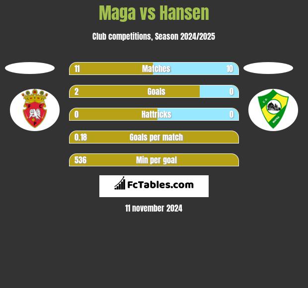 Maga vs Hansen h2h player stats