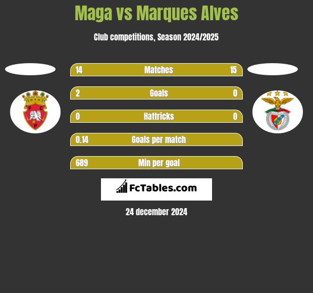 Maga vs Marques Alves h2h player stats