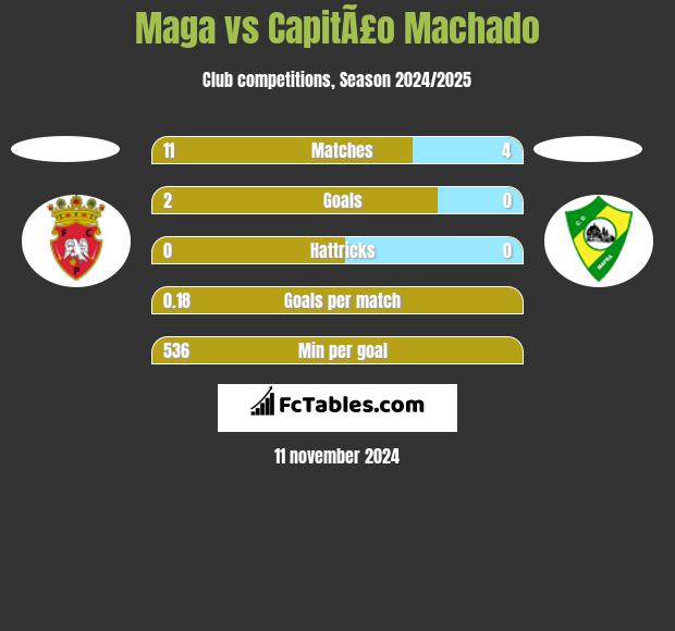 Maga vs CapitÃ£o Machado h2h player stats