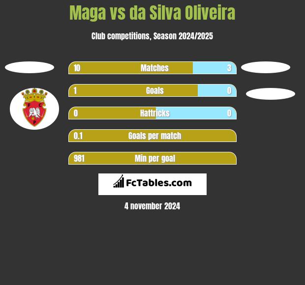 Maga vs da Silva Oliveira h2h player stats