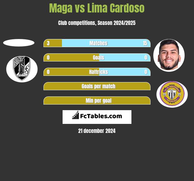 Maga vs Lima Cardoso h2h player stats