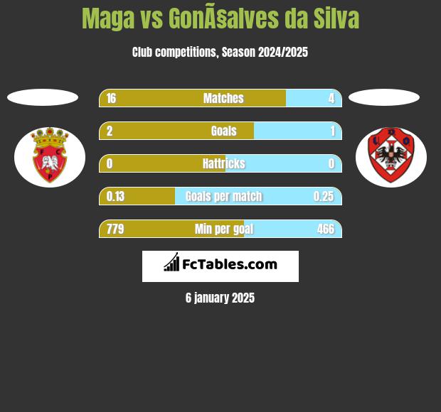 Maga vs GonÃ§alves da Silva h2h player stats