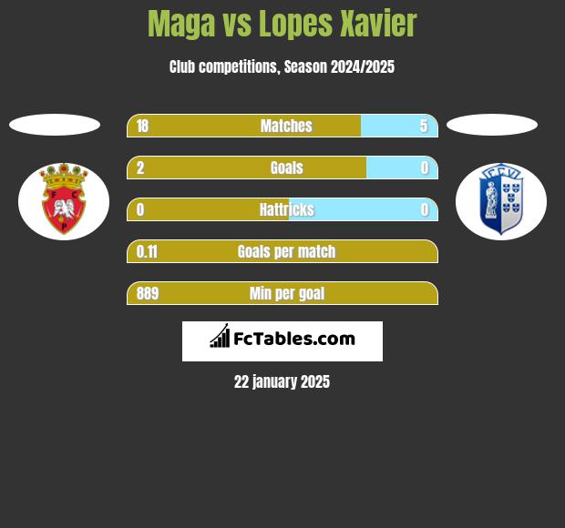 Maga vs Lopes Xavier h2h player stats