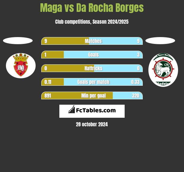 Maga vs Da Rocha Borges h2h player stats