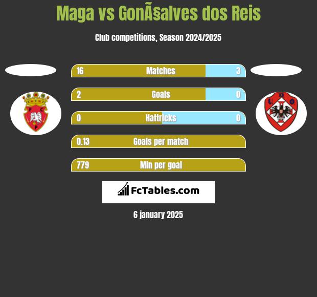 Maga vs GonÃ§alves dos Reis h2h player stats