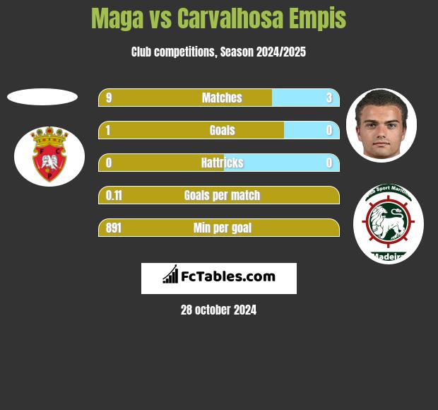 Maga vs Carvalhosa Empis h2h player stats