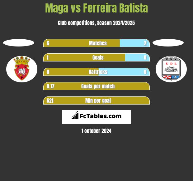 Maga vs Ferreira Batista h2h player stats