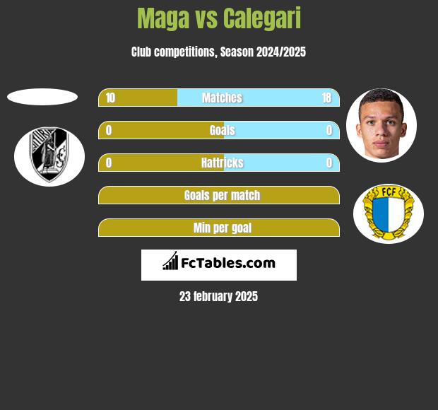 Maga vs Calegari h2h player stats