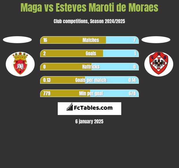 Maga vs Esteves Maroti de Moraes h2h player stats