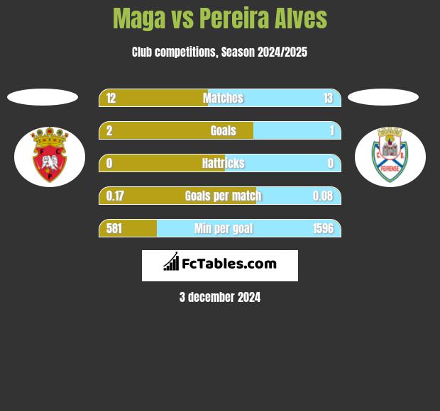 Maga vs Pereira Alves h2h player stats