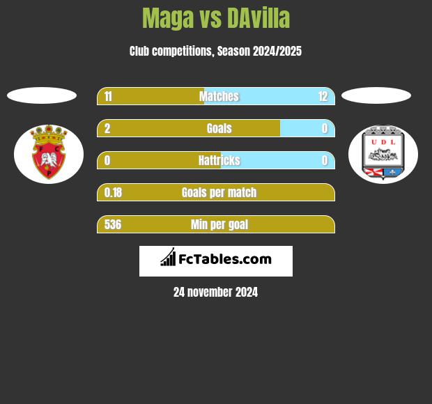 Maga vs DAvilla h2h player stats