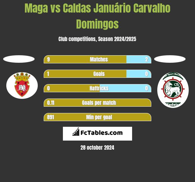 Maga vs Caldas Januário Carvalho Domingos h2h player stats