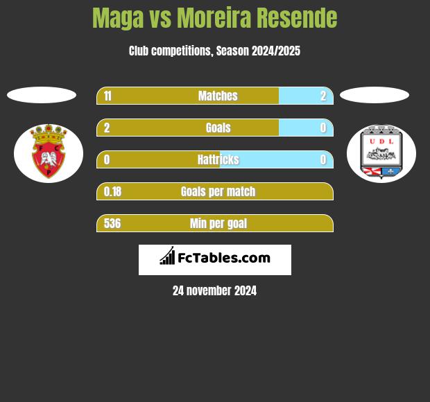 Maga vs Moreira Resende h2h player stats