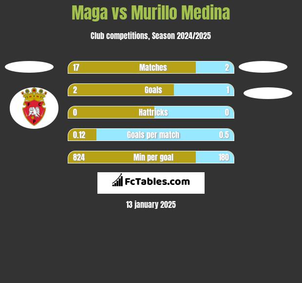 Maga vs Murillo Medina h2h player stats