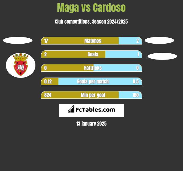 Maga vs Cardoso h2h player stats