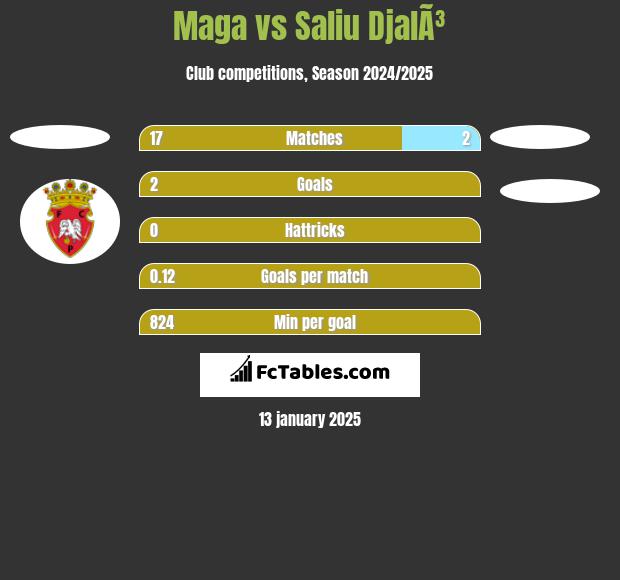 Maga vs Saliu DjalÃ³ h2h player stats