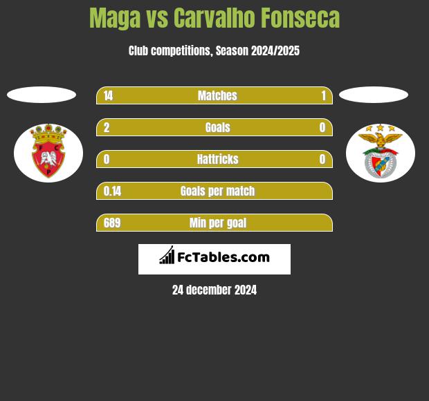 Maga vs Carvalho Fonseca h2h player stats