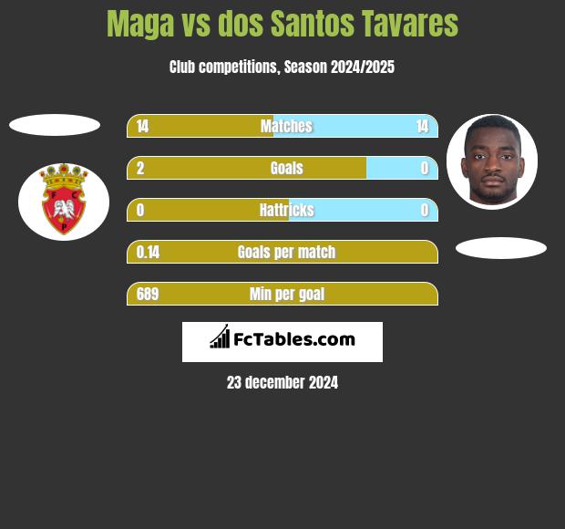 Maga vs dos Santos Tavares h2h player stats