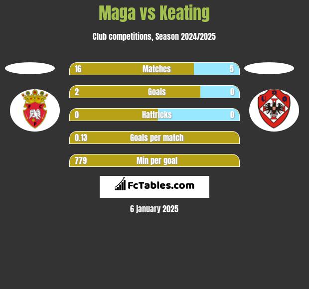 Maga vs Keating h2h player stats