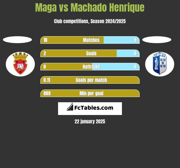 Maga vs Machado Henrique h2h player stats