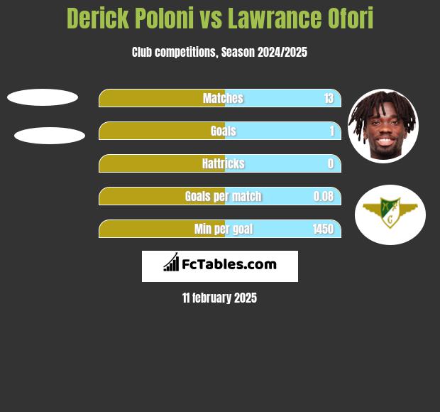 Derick Poloni vs Lawrance Ofori h2h player stats