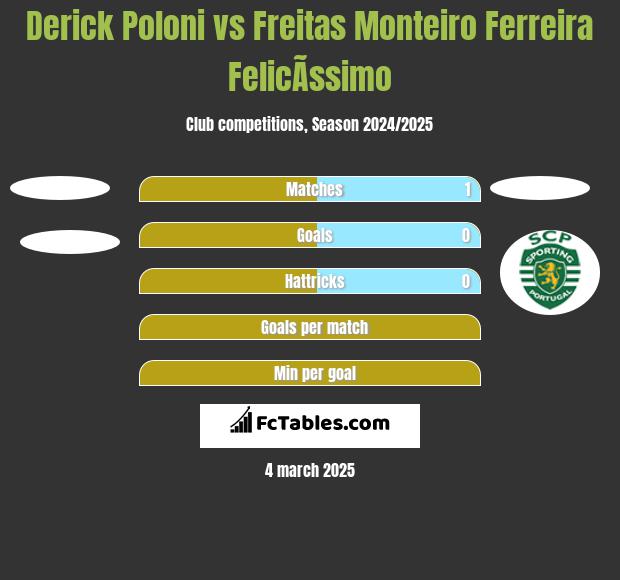 Derick Poloni vs Freitas Monteiro Ferreira FelicÃ­ssimo h2h player stats