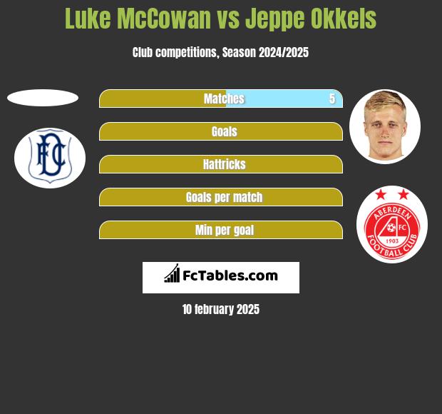 Luke McCowan vs Jeppe Okkels h2h player stats