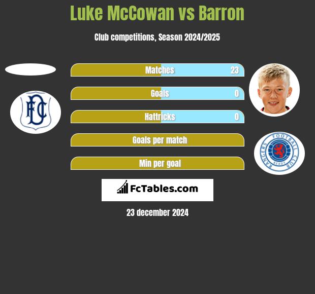 Luke McCowan vs Barron h2h player stats