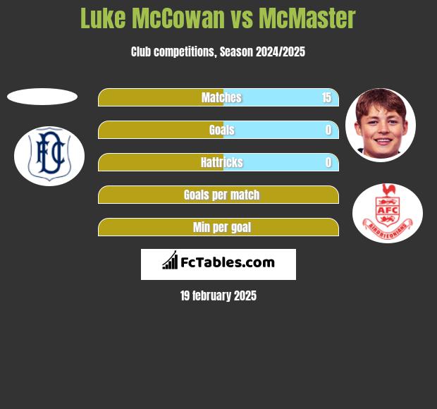 Luke McCowan vs McMaster h2h player stats