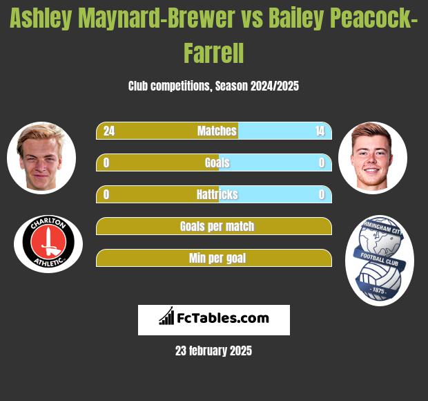 Ashley Maynard-Brewer vs Bailey Peacock-Farrell h2h player stats