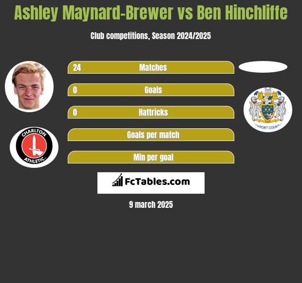 Ashley Maynard-Brewer vs Ben Hinchliffe h2h player stats