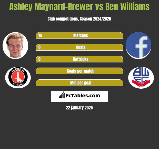 Ashley Maynard-Brewer vs Ben Williams h2h player stats