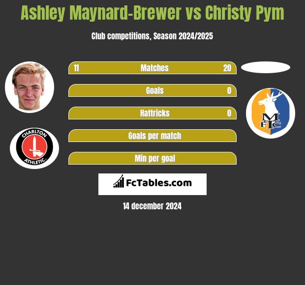 Ashley Maynard-Brewer vs Christy Pym h2h player stats