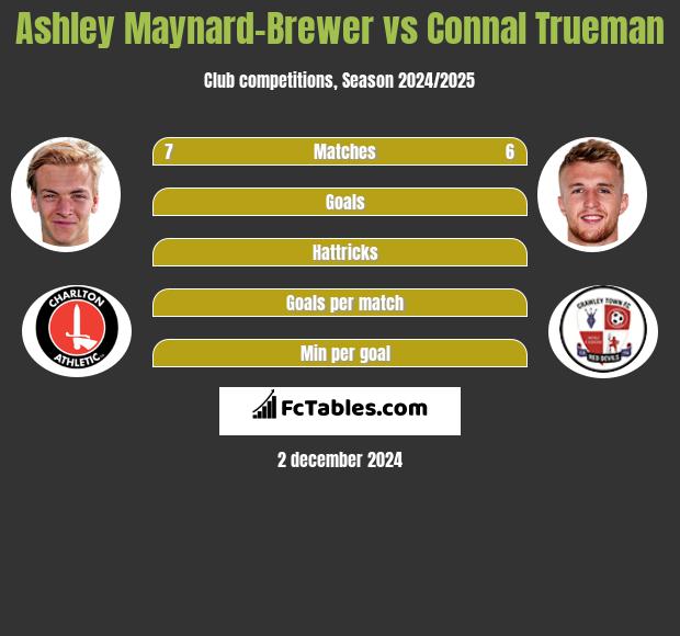 Ashley Maynard-Brewer vs Connal Trueman h2h player stats