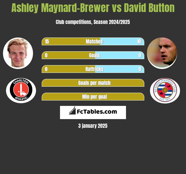 Ashley Maynard-Brewer vs David Button h2h player stats